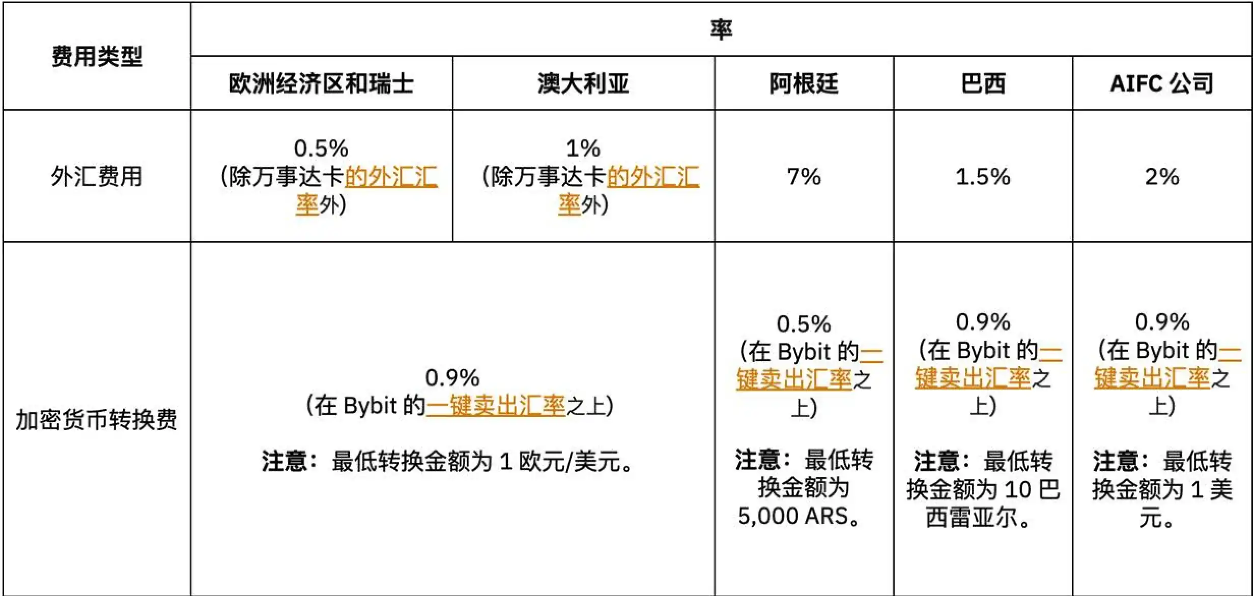 2025最新Bybit 虚拟信用卡开卡教程｜免费申请、0门槛使用、轻松绑定ChatGPT 与Wise-造物ZAOWU